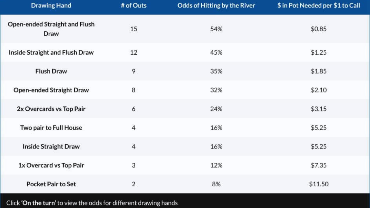Dominando as Pot Odds: A Matemática Essencial para Vencer no Poker