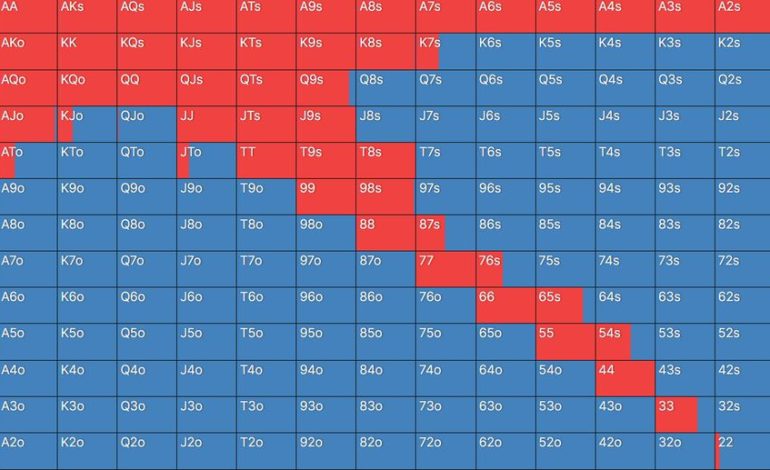 Como Explorar Ranges Vazios no Flop