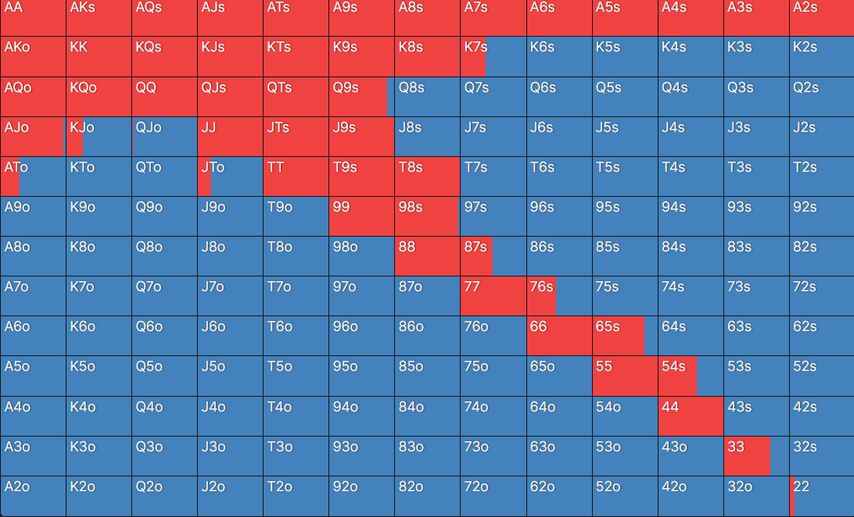 Como Explorar Ranges Vazios no Flop