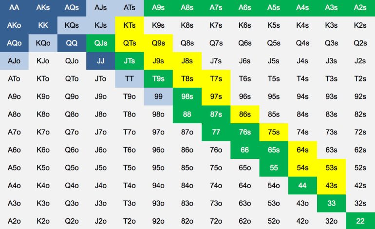 Tabela de Mãos Iniciais (Starting Hands): Qual é a melhor mão para entrar no pote?