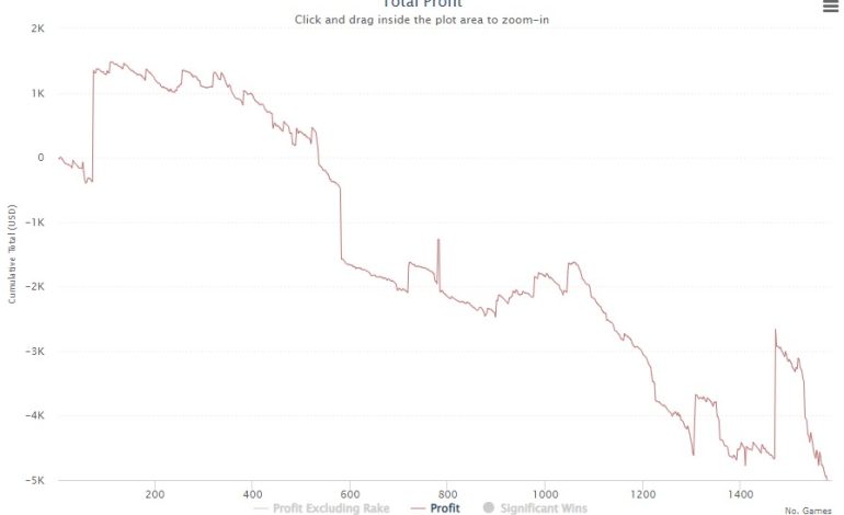Como Recuperar-se de um Downswing no Poker em 2026